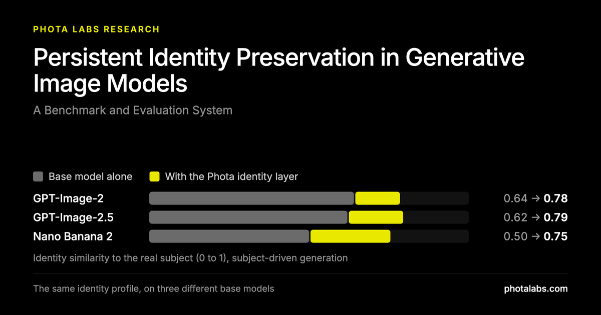 Persistent Identity Preservation in Generative Image Models